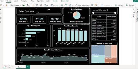 Power BI Sales Overview dashboard showing total orders, units sold and revenue, with top category sales, day-wise sales, a three-month trend line and a state-level sales breakdown.