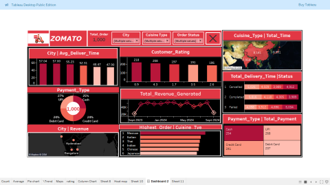 Tableau dashboard for Zomato showing average delivery time and revenue by city, customer ratings, payment type split, total revenue generated over time and delivery time by order status.